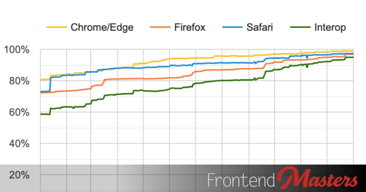 Comparing Interop 2024 Choices to the Popular Vote Frontend Masters Boost