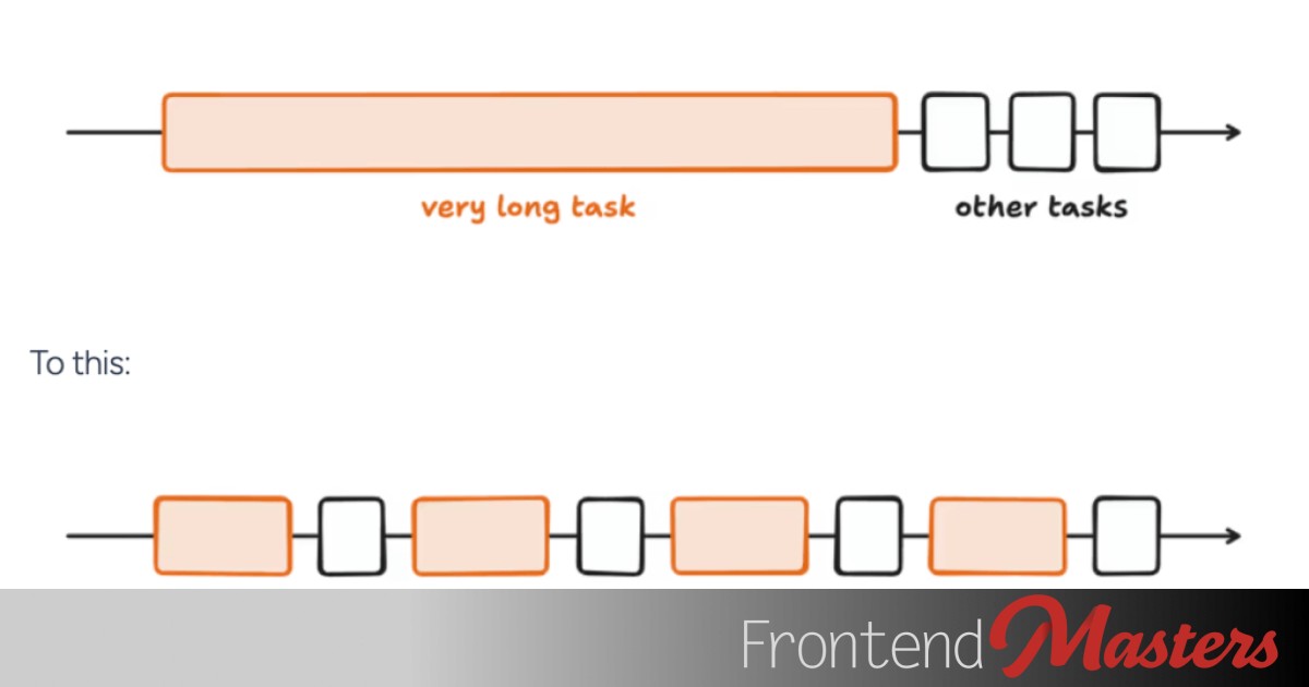 There are a lot of ways to break up long tasks in JavaScript.