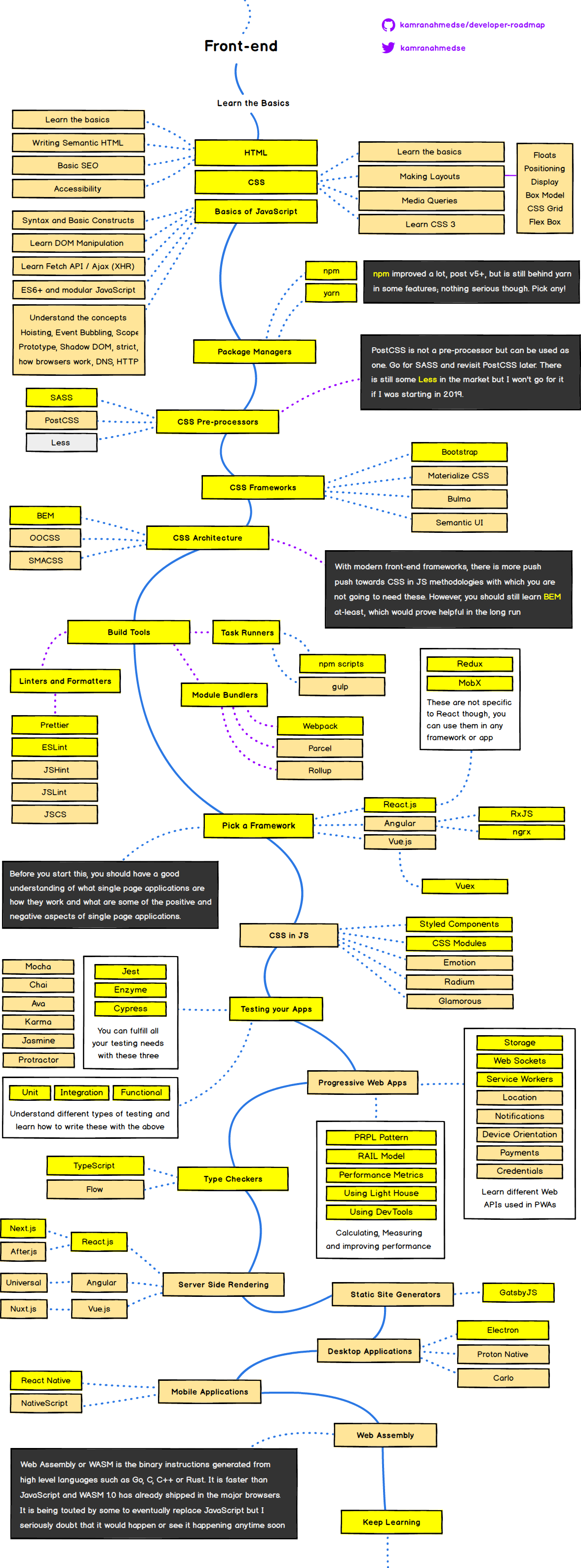 Front End Developer Handbook 2019 Learn The Entire Javascript