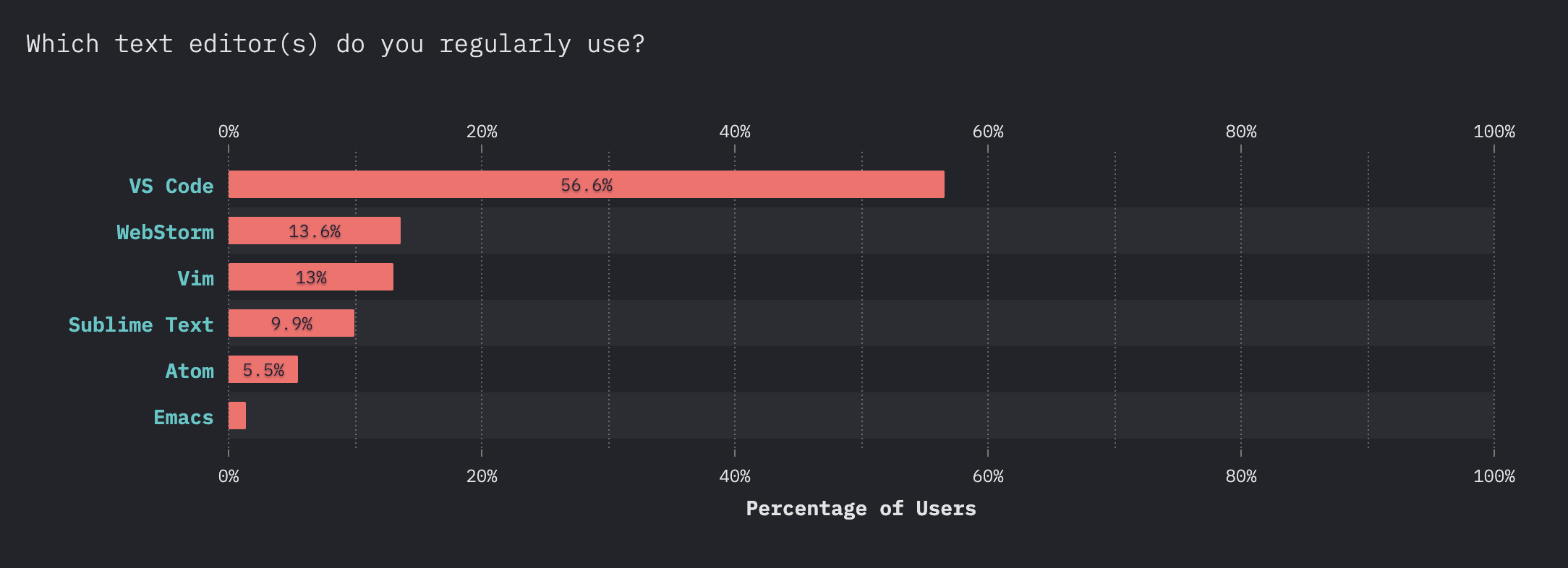 most popular code editor for developers