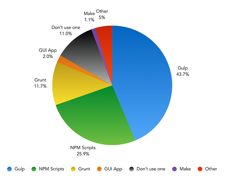 https://ashleynolan.co.uk/blog/frontend-tooling-survey-2016-results