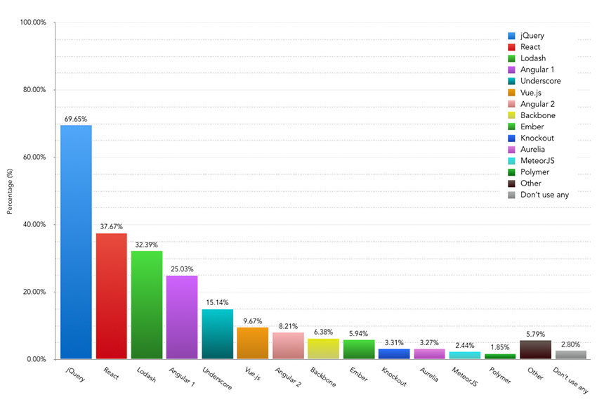 https://ashleynolan.co.uk/blog/frontend-tooling-survey-2016-results